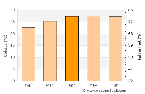 Vangviang average temperature in April