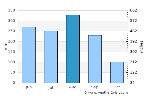 Vangviang average rain in August