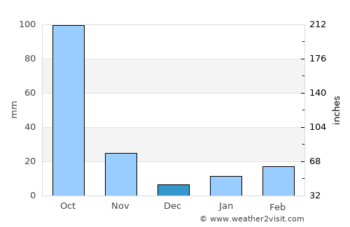 Vangviang average rain in December