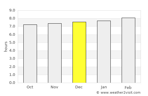 Vangviang average rain in December