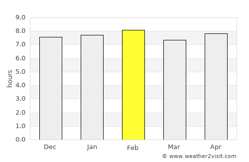 Vangviang average rain in February