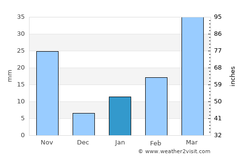 Vangviang average rain in January
