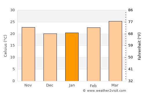 Vangviang average temperature in January