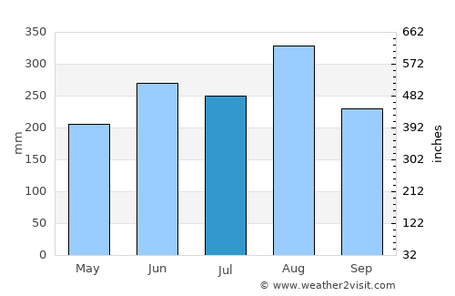 Vangviang average rain in July
