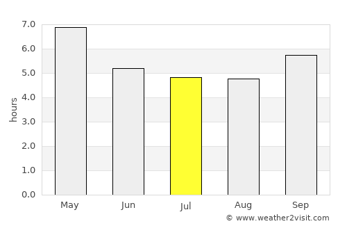 Vangviang average rain in July
