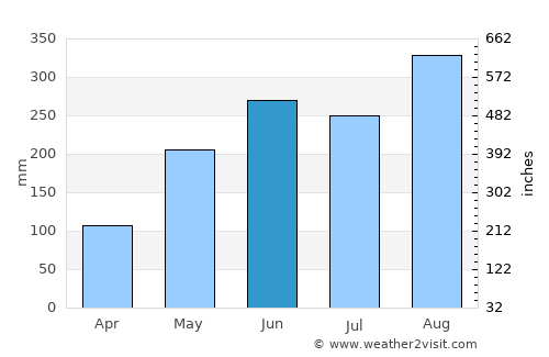 Vangviang average rain in June
