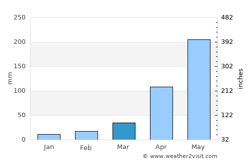 Vangviang average rain in March
