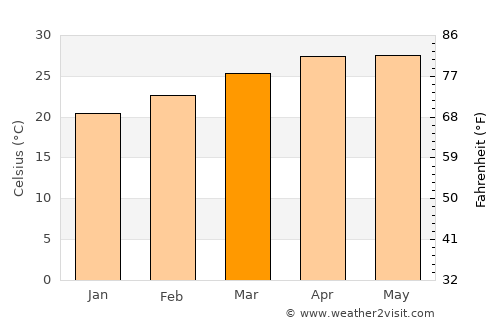 Vangviang average temperature in March