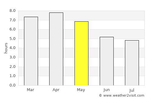 Vangviang average rain in May