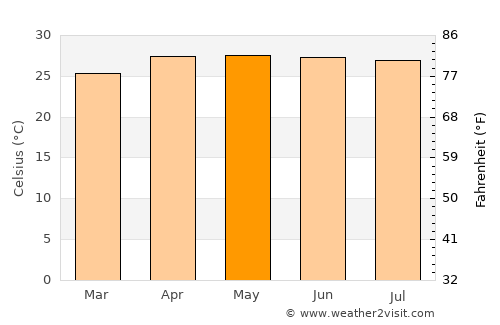 Vangviang average temperature in May