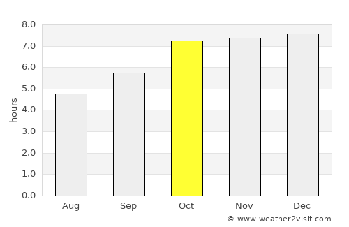 Vangviang average rain in October