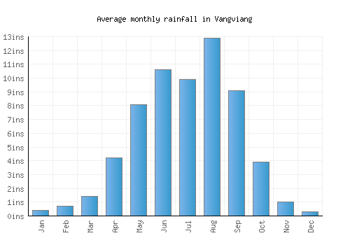 Vangviang monthly rainfall chart (inches)