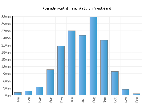 Vangviang monthly rainfall chart (mm)