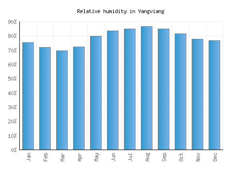 Vangviang relative humidity averages