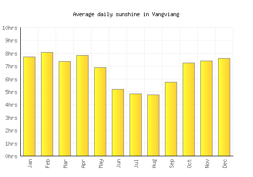 Vangviang average daily sunshine chart