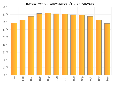 Vangviang average temperature chart (Fahrenheit)