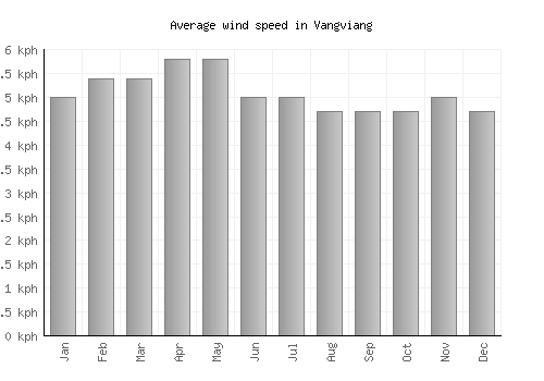 Vangviang average winspeed by month (km/h)