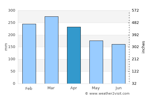 Vanimo average rain in April