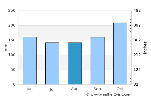 Vanimo average rain in August