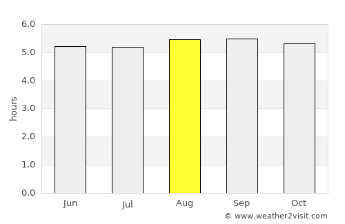 Vanimo average rain in August