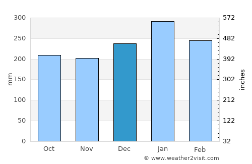 Vanimo average rain in December