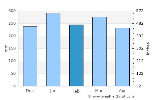 Vanimo average rain in February