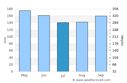 Vanimo average rain in July