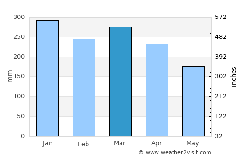 Vanimo average rain in March
