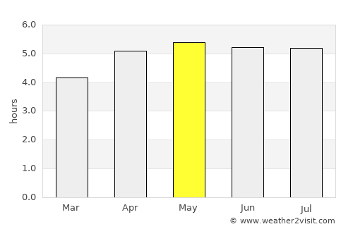 Vanimo average rain in May