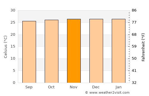 Vanimo average temperature in November