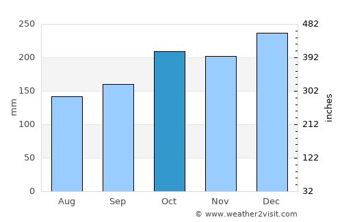 Vanimo average rain in October