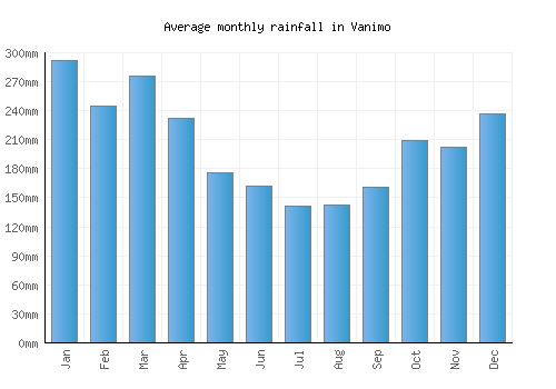 Vanimo monthly rainfall chart (mm)