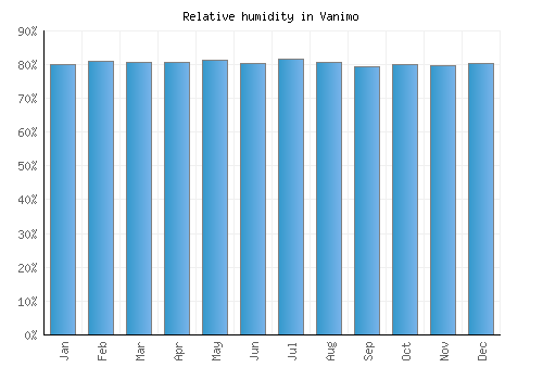 Vanimo relative humidity averages