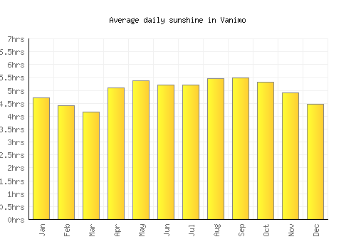 Vanimo average daily sunshine chart