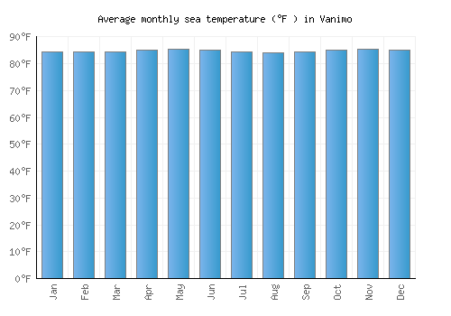 Vanimo average sea temperature chart (Fahrenheit)