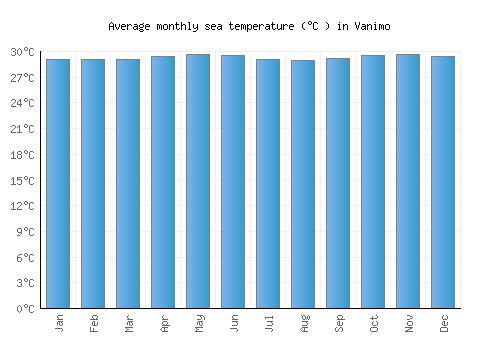 Vanimo average sea temperature chart (Celsius)