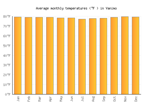 Vanimo average temperature chart (Fahrenheit)