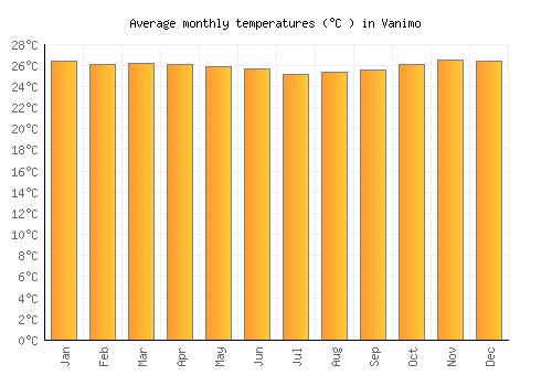Vanimo average temperature chart (Celsius)
