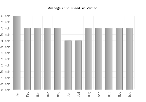 Vanimo average winspeed by month (mph)