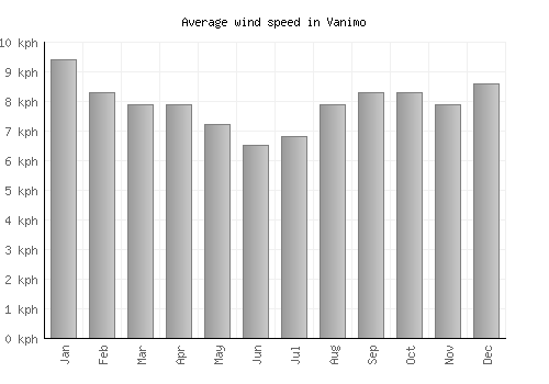 Vanimo average winspeed by month (km/h)