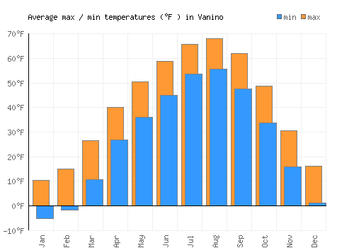 Vanino average minimum / maximum temperatures (Fahrenheit)