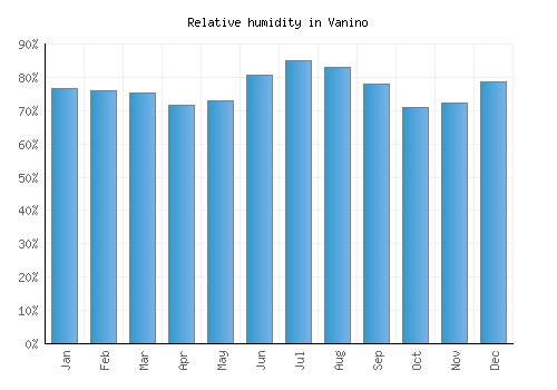 Vanino relative humidity averages