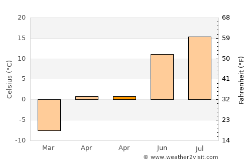Vanino average temperature in April