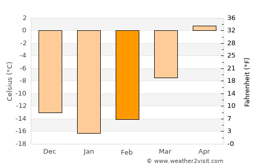 Vanino average temperature in February