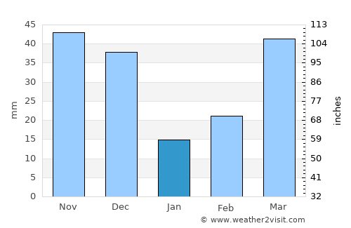 Vanino average rain in January