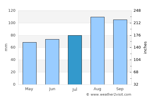 Vanino average rain in July