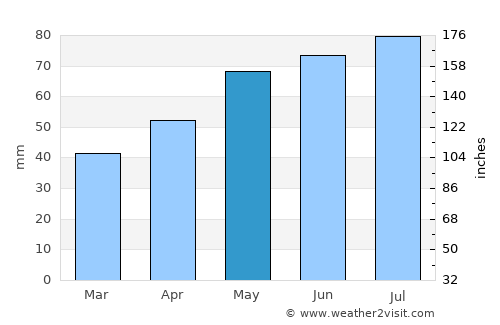 Vanino average rain in May