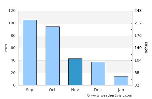 Vanino average rain in November