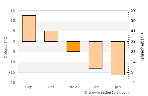 Vanino average temperature in November