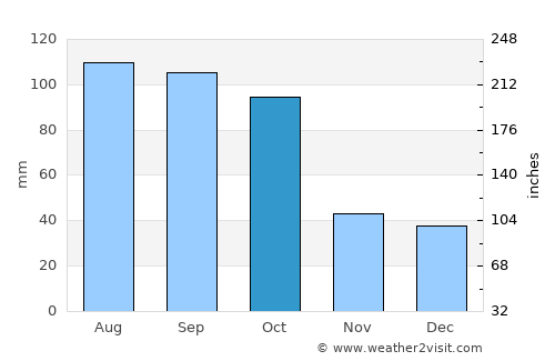 Vanino average rain in October